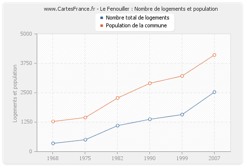 Le Fenouiller : Nombre de logements et population